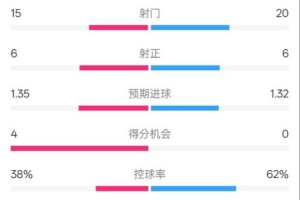 开云娱乐游戏-国米2-2拜仁全场数据：射门15-20，射正6-6，控球率38%-62%