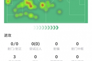 阿森西奥数据：犯规送点，解围、拦截、争顶挂零&amp;6.3分首发最低